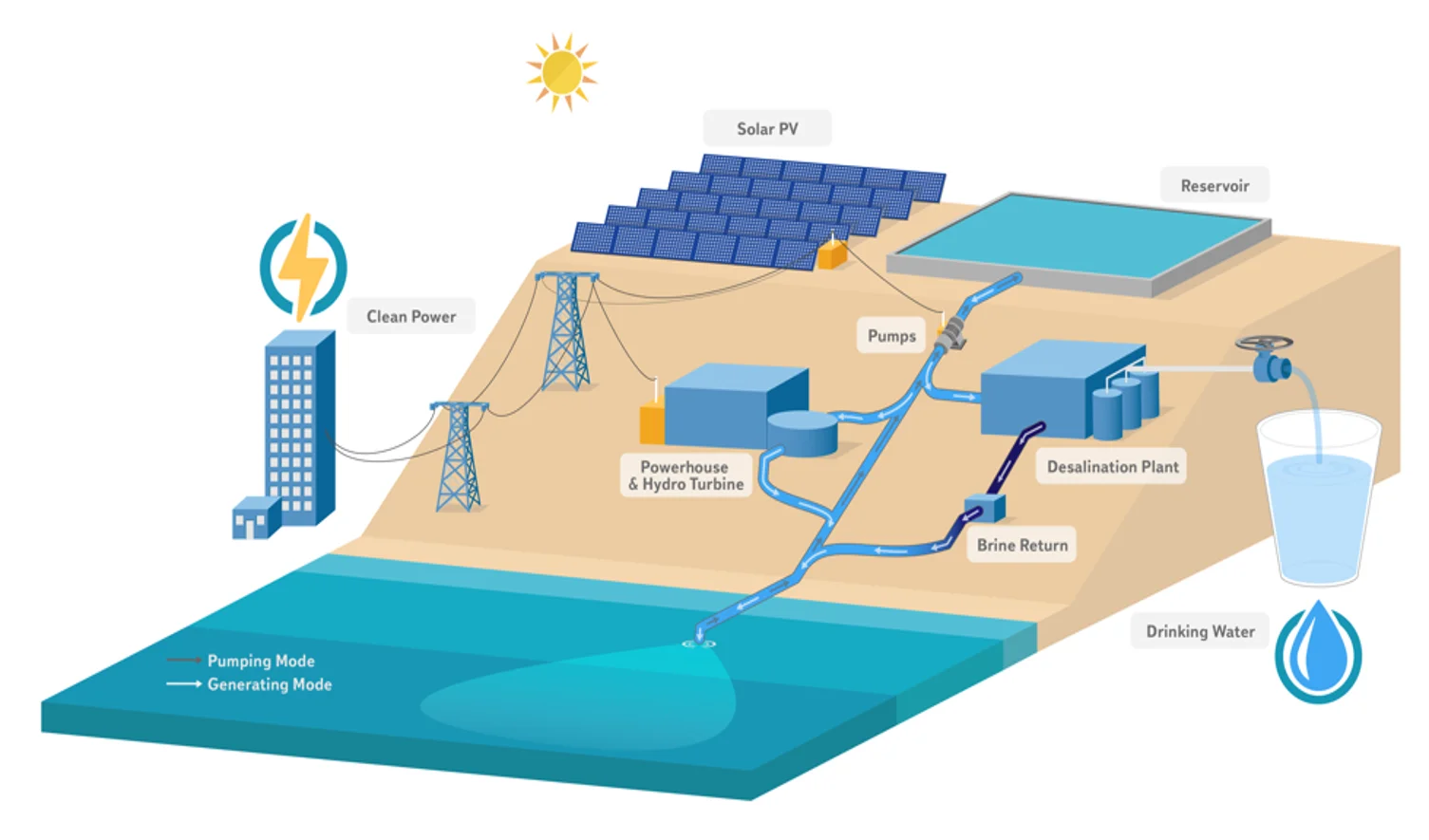 El sistema PHCERO, Pumping Hydro Clean Energy Reverse Osmosis (PHCERO) System. Energia Limpia y Agua para el mundo.